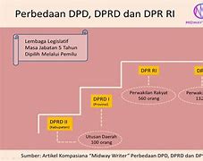 Mpr Dpr Dan Dpd Adalah Lembaga